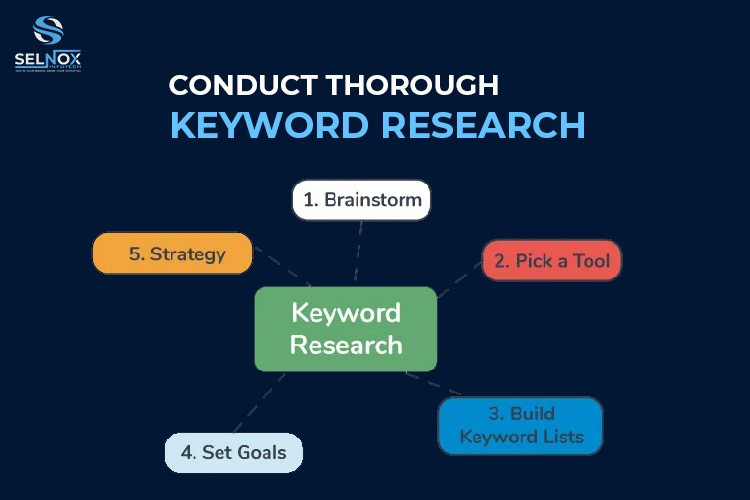 Conduct Thorough Keyword Research