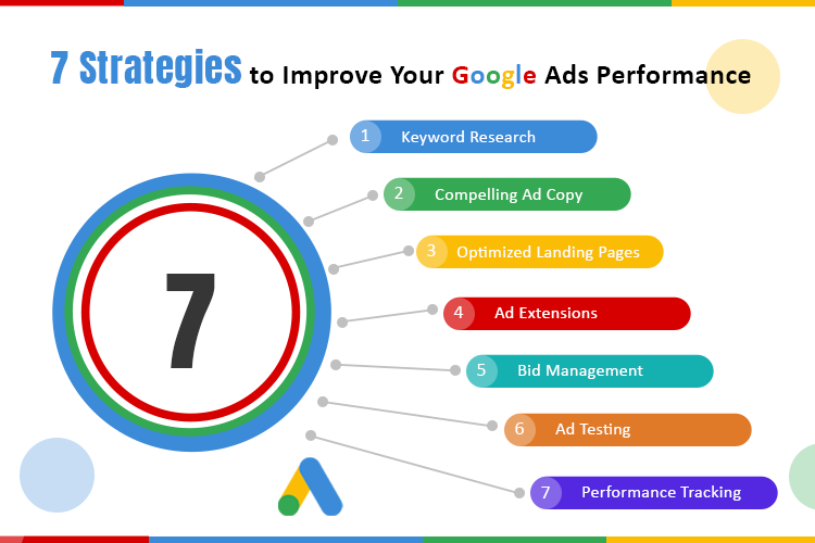 7 Strategies to Improve Your Google Ads Performance